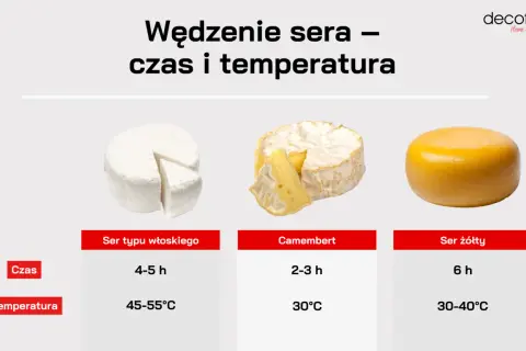 Wędzenie sera typu włoskiego trwa 4-5h w temperaturze 45-55°C. Obok camembert i ser żółty.