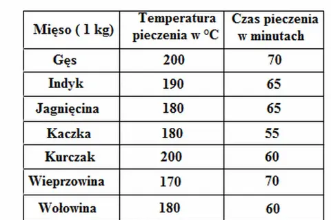 Tabela: temperatura wewnątrz pieczonego mięsa. Podaje czas pieczenia i temperaturę dla gęsi, indyka, jagnięciny, kaczki, kurczaka, wieprzowiny i wołowiny.