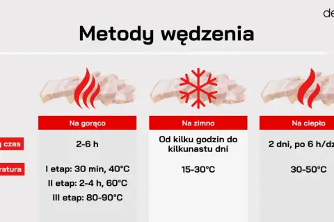 Porównanie metod wędzenia: gorące (2-6h), zimne (dni) i ciepłe (2 dni). Dowiedz się, jak długo wędzić schab dla najlepszego efektu.