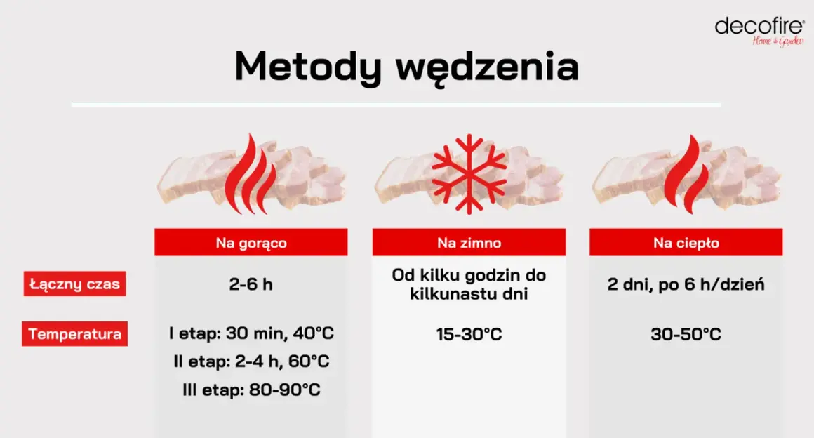 Porównanie metod wędzenia: gorące (2-6h), zimne (dni) i ciepłe (2 dni). Dowiedz się, jak długo wędzić schab dla najlepszego efektu.